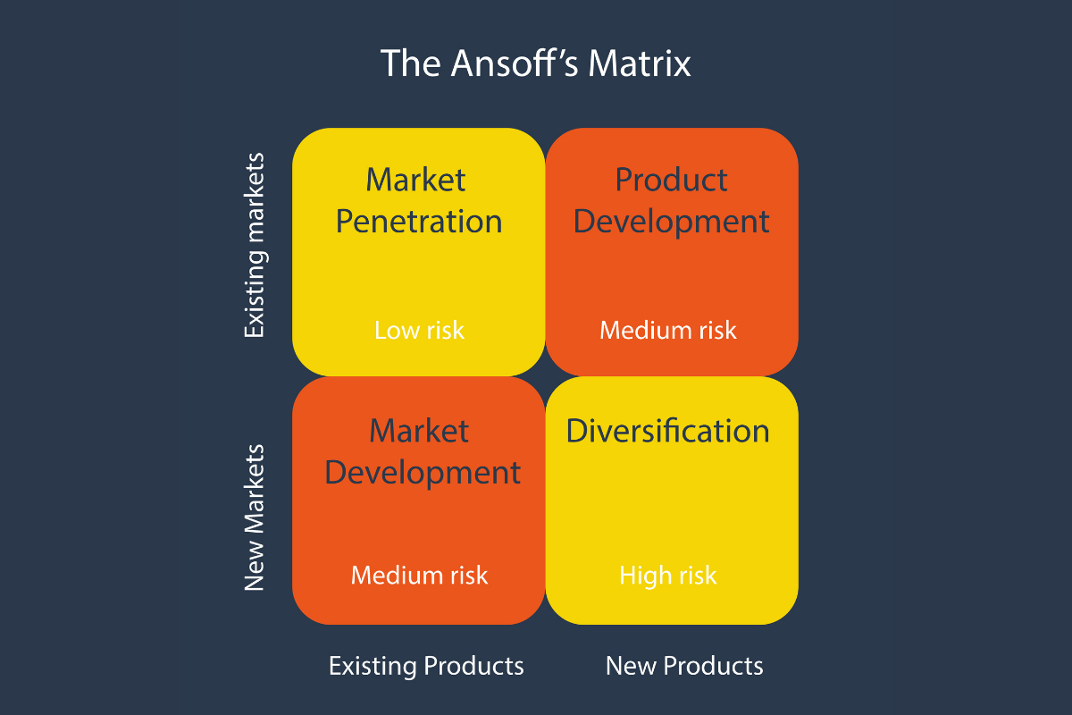 matrice di Ansoff marketing
