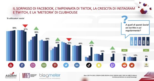 I social più usati in Italia - Blogmeter
