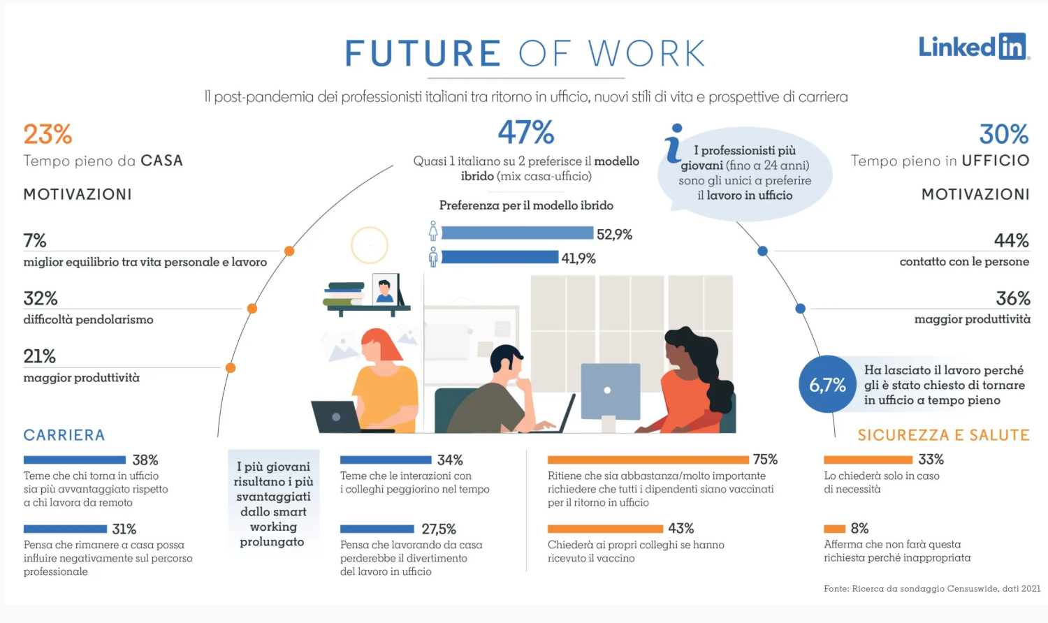 Linkedin Future of Work 2021