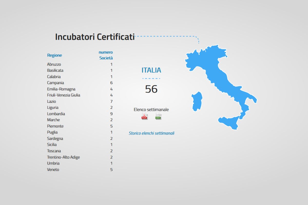 incubatori italia 2022