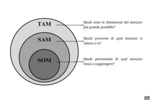 IL TAM SAM SOM