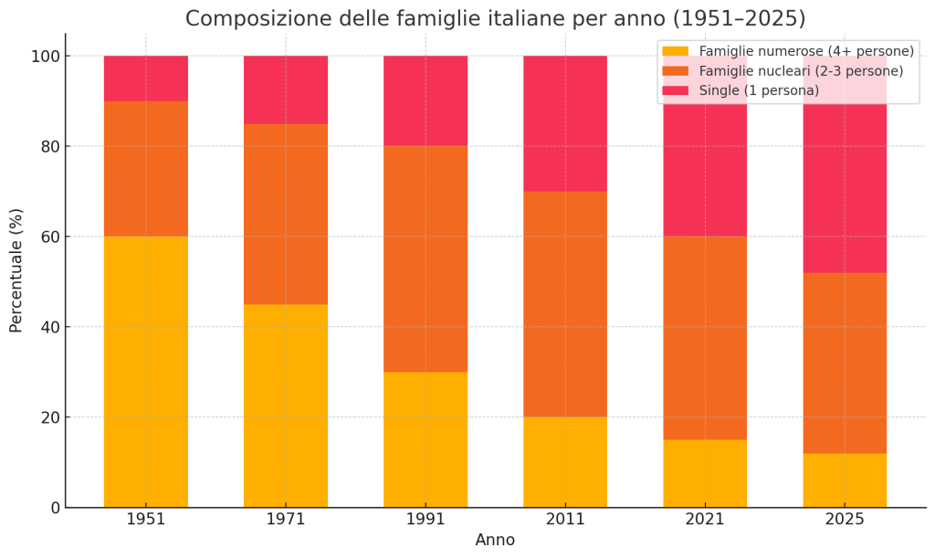 Grafico sull'evoluzione della composizione delle famiglie italiane dal 1951 al 2025