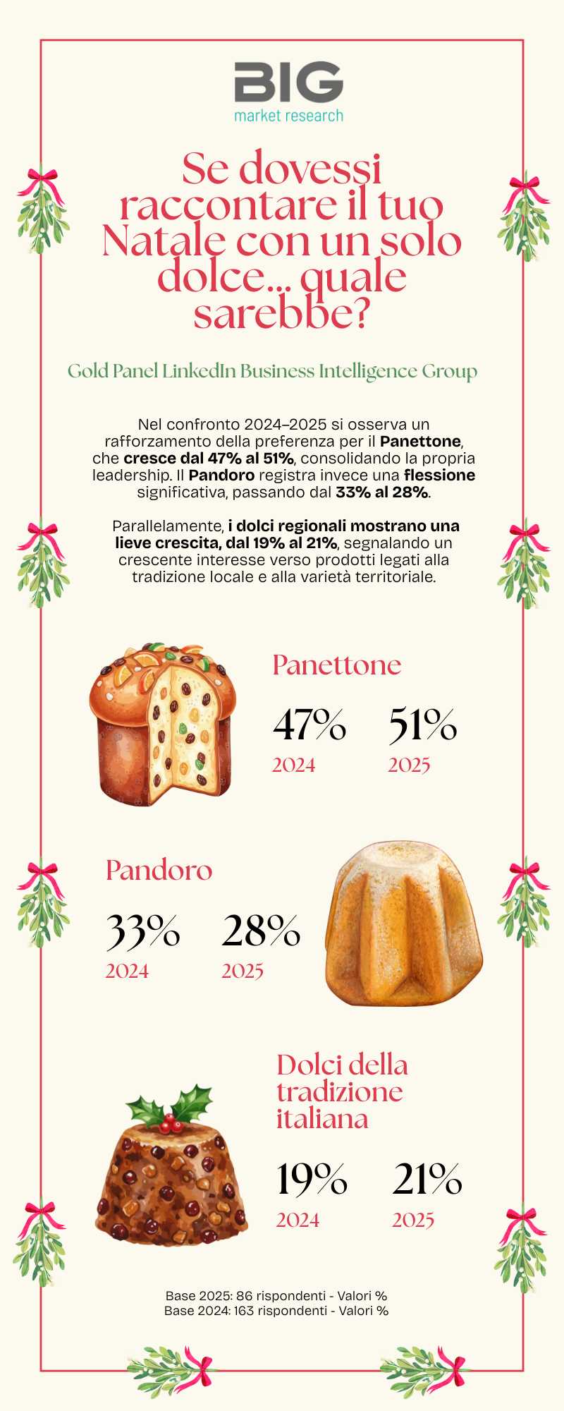 sondaggio natale business intelligence group